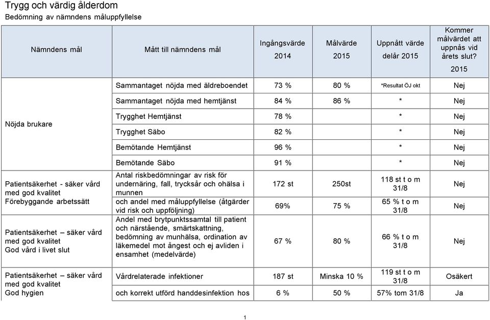 Hemtjänst 96 % * Nej Patientsäkerhet - säker vård med god kvalitet Förebyggande arbetssätt Patientsäkerhet säker vård med god kvalitet God vård i livet slut Patientsäkerhet säker vård med god