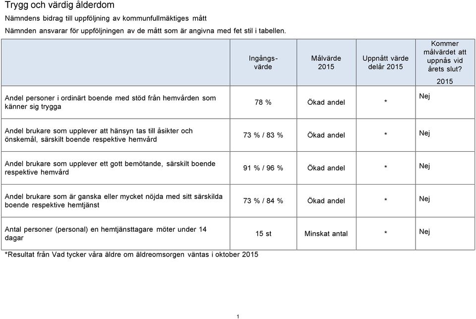 2015 Andel personer i ordinärt boende med stöd från hemvården som känner sig trygga 78 % Ökad andel * Nej Andel brukare som upplever att hänsyn tas till åsikter och önskemål, särskilt boende