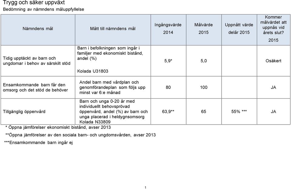 2015 5,9* 5,0 Osäkert Ensamkommande barn får den omsorg och det stöd de behöver Andel barn med vårdplan och genomförandeplan som följs upp minst var 6:e månad 80 100 JA Barn och unga 0-20 år med