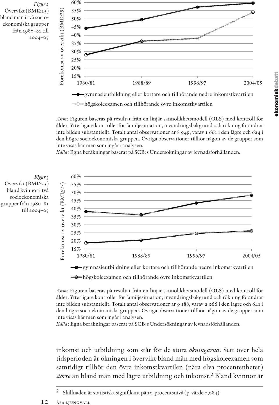 Att ytterligare kontrollera för familjesituation, invandringsbakgrund och rökning förändrar inte bilden substantiellt.