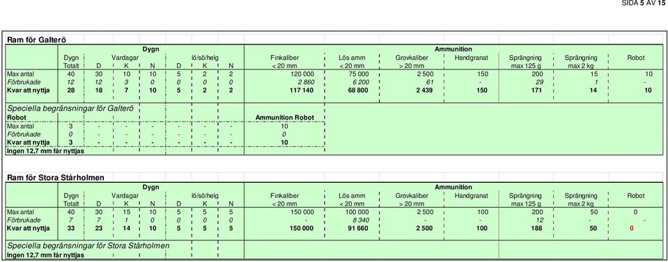 begränsningar för Galterö Robot Ammunition Robot Max antal 3 - - - - - - 10 Förbrukade 0 - - - - - - 0 Kvar att nyttja 3 - - - - - - 10 Ingen 12,7 mm får nyttjas Ram för Stora Stårholmen Dygn