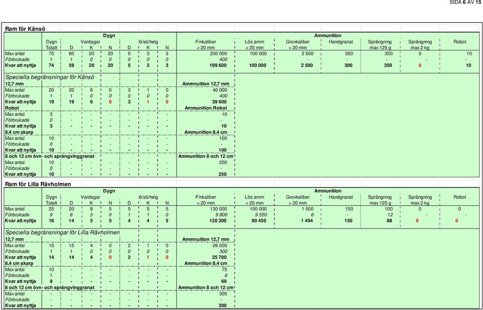 för Känsö 12,7 mm Ammnuition 12,7 mm Max antal 20 20 6 0 3 1 0 40 000 Förbrukade 1 1 0 0 0 0 0 400 Kvar att nyttja 19 19 6 0 3 1 0 39 600 Robot Ammunition Robot Max antal 3 - - - - - - 10 Förbrukade