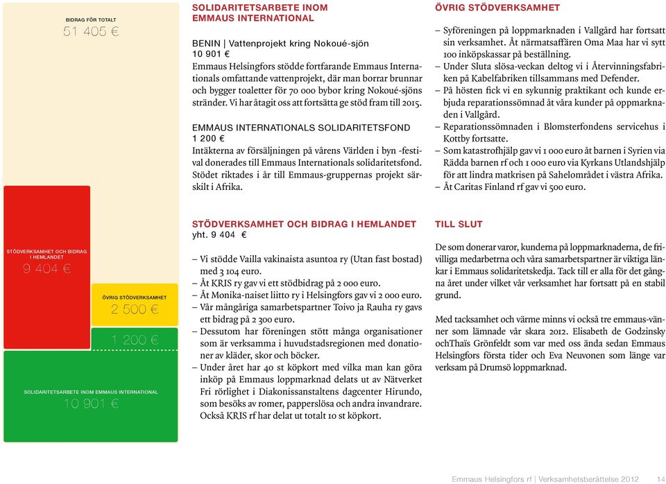 EMMAUS INTERNATIONALS SOLIDARITETSFOND 1 200 Intäkterna av försäljningen på vårens Världen i byn -festival donerades till Emmaus Internationals solidaritetsfond.