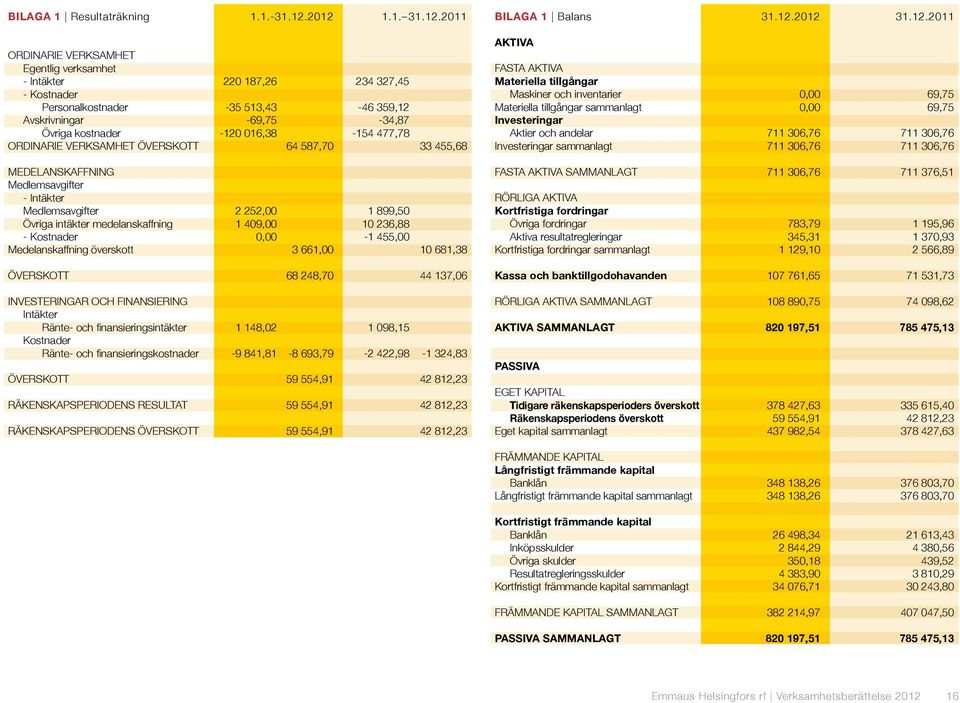 016,38-154 477,78 ORDINARIE VERKSAMHET ÖVERSKOTT 64 587,70 33 455,68 MEDELANSKAFFNING Medlemsavgifter - Intäkter Medlemsavgifter 2 252,00 1 899,50 Övriga intäkter medelanskaffning 1 409,00 10 236,88