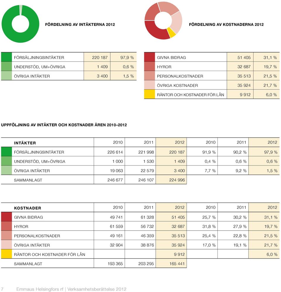 2012 Försäljningsintäkter 226 614 221 998 220 187 91,9 % 90,2 % 97,9 % Understöd, UM+övriga 1 000 1 530 1 409 0,4 % 0,6 % 0,6 % Övriga intäkter 19 063 22 579 3 400 7,7 % 9,2 % 1,5 % SAMMANLAGT 246