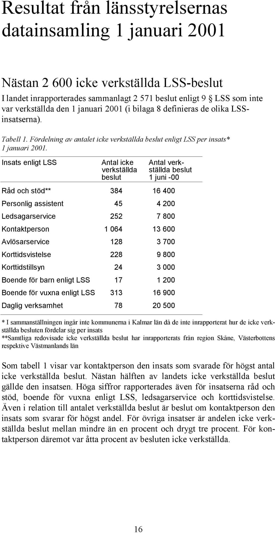 Insats enligt LSS Antal icke Antal verkverkställda ställda beslut beslut 1 juni -00 Råd och stöd** 384 16 400 Personlig assistent 45 4 200 Ledsagarservice 252 7 800 Kontaktperson 1 064 13 600