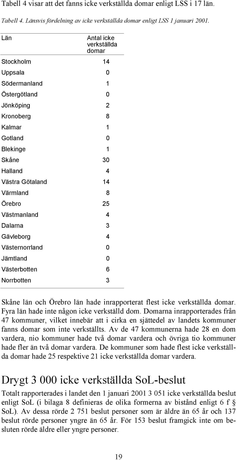 Västmanland 4 Dalarna 3 Gävleborg 4 Västernorrland 0 Jämtland 0 Västerbotten 6 Norrbotten 3 Skåne län och Örebro län hade inrapporterat flest icke verkställda domar.