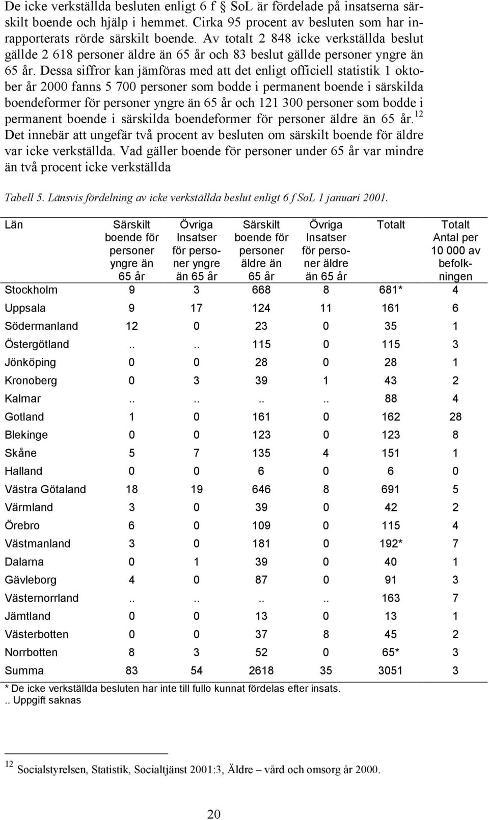 Dessa siffror kan jämföras med att det enligt officiell statistik 1 oktober år 2000 fanns 5 700 personer som bodde i permanent boende i särskilda boendeformer för personer yngre än 65 år och 121 300