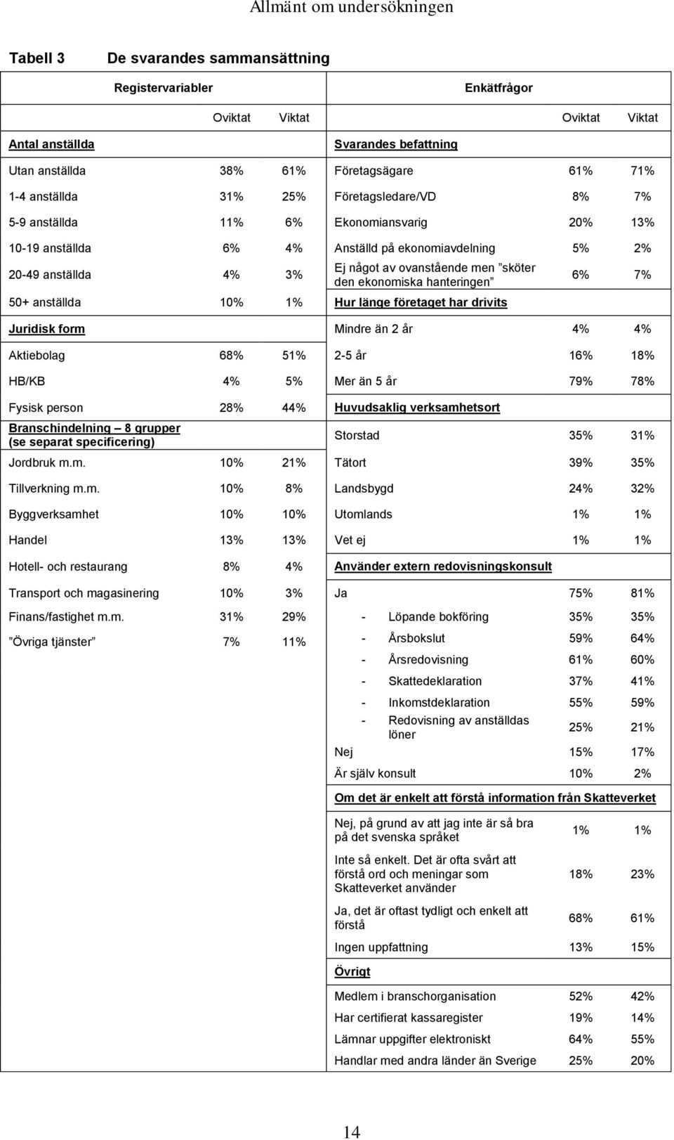 7% Juriisk form Minr än 2 år 4% 4% Aktiolg 68% 51% 25 år 16% 18% HB/KB 4% 5% Mr än 5 år 79% 78% Fysisk prson 28% 44% Huvusklig vrksmhtsort Brnshinlning 8 gruppr (s sprt spifiring) Storst 35% 31%