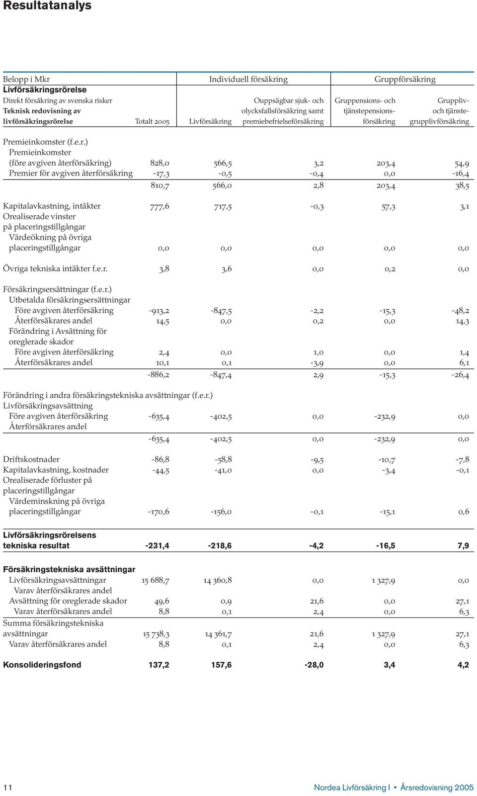 äkring samt tjänstepensions- och tjänstelivförsäkringsrörelse Totalt 2005 Livförsäkring premiebefrielseförsäkring försäkring grupplivförsäkring Premieinkomster (f.e.r.) Premieinkomster (före avgiven