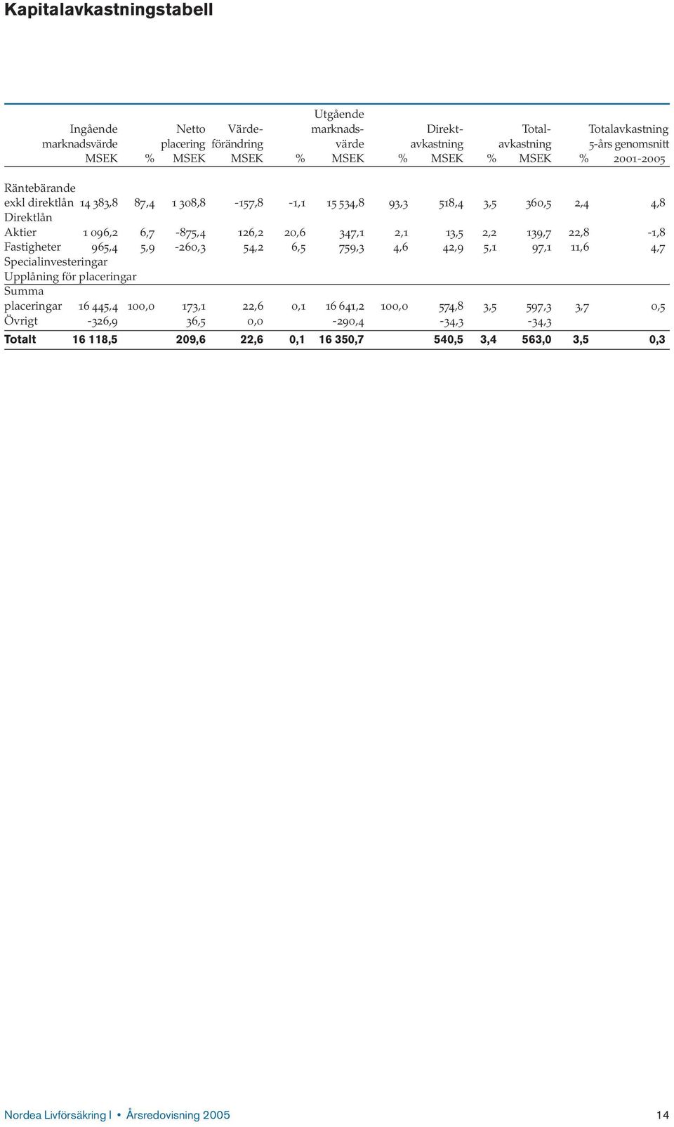 2,1 13,5 2,2 139,7 22,8-1,8 Fastigheter 965,4 5,9-260,3 54,2 6,5 759,3 4,6 42,9 5,1 97,1 11,6 4,7 Specialinvesteringar Upplåning för placeringar Summa placeringar 16 445,4 100,0 173,1 22,6