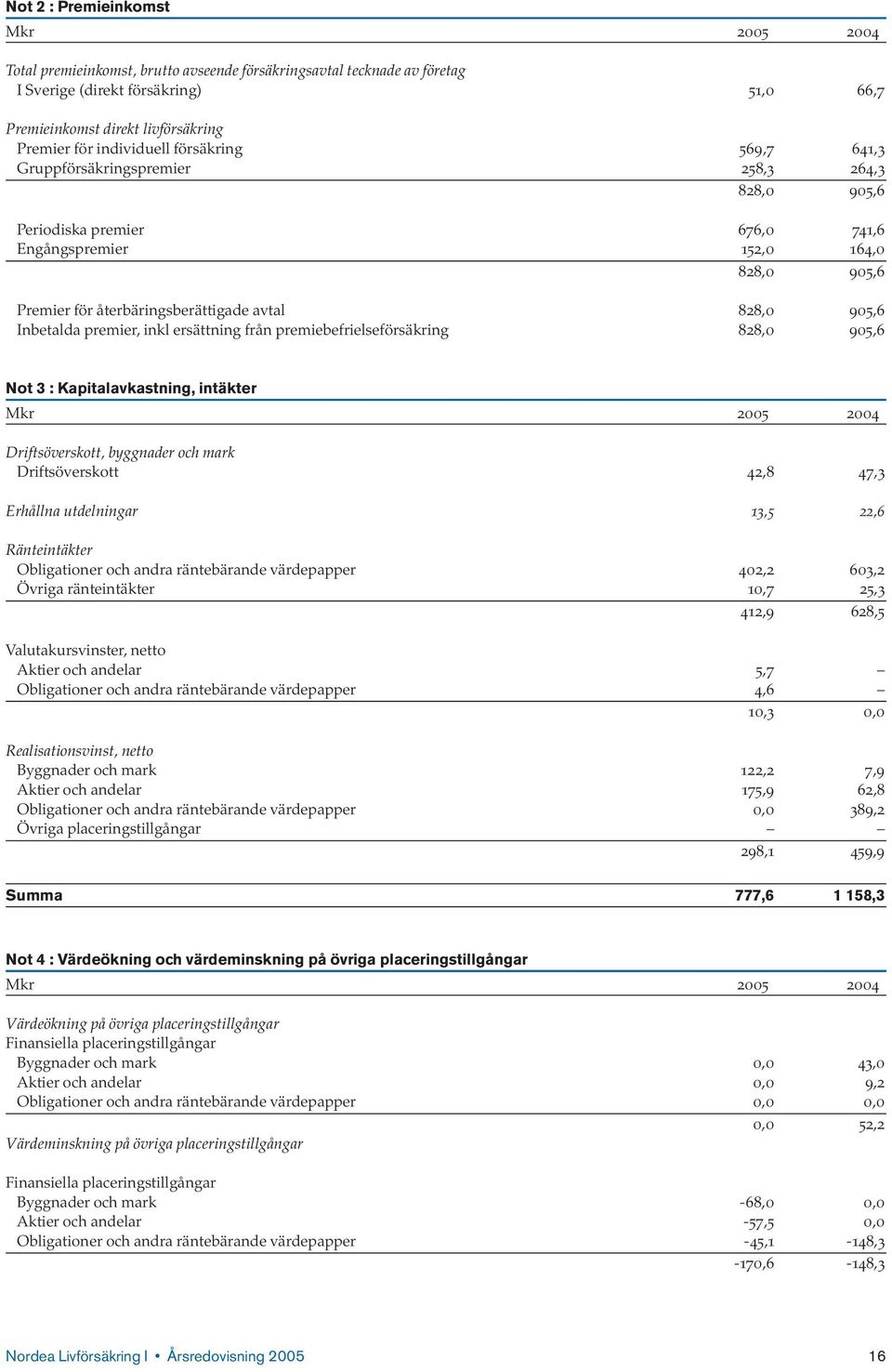 Inbetalda premier, inkl ersättning från premiebefrielseförsäkring 828,0 905,6 Not 3 : Kapitalavkastning, intäkter Driftsöverskott, byggnader och mark Driftsöverskott 42,8 47,3 Erhållna utdelningar