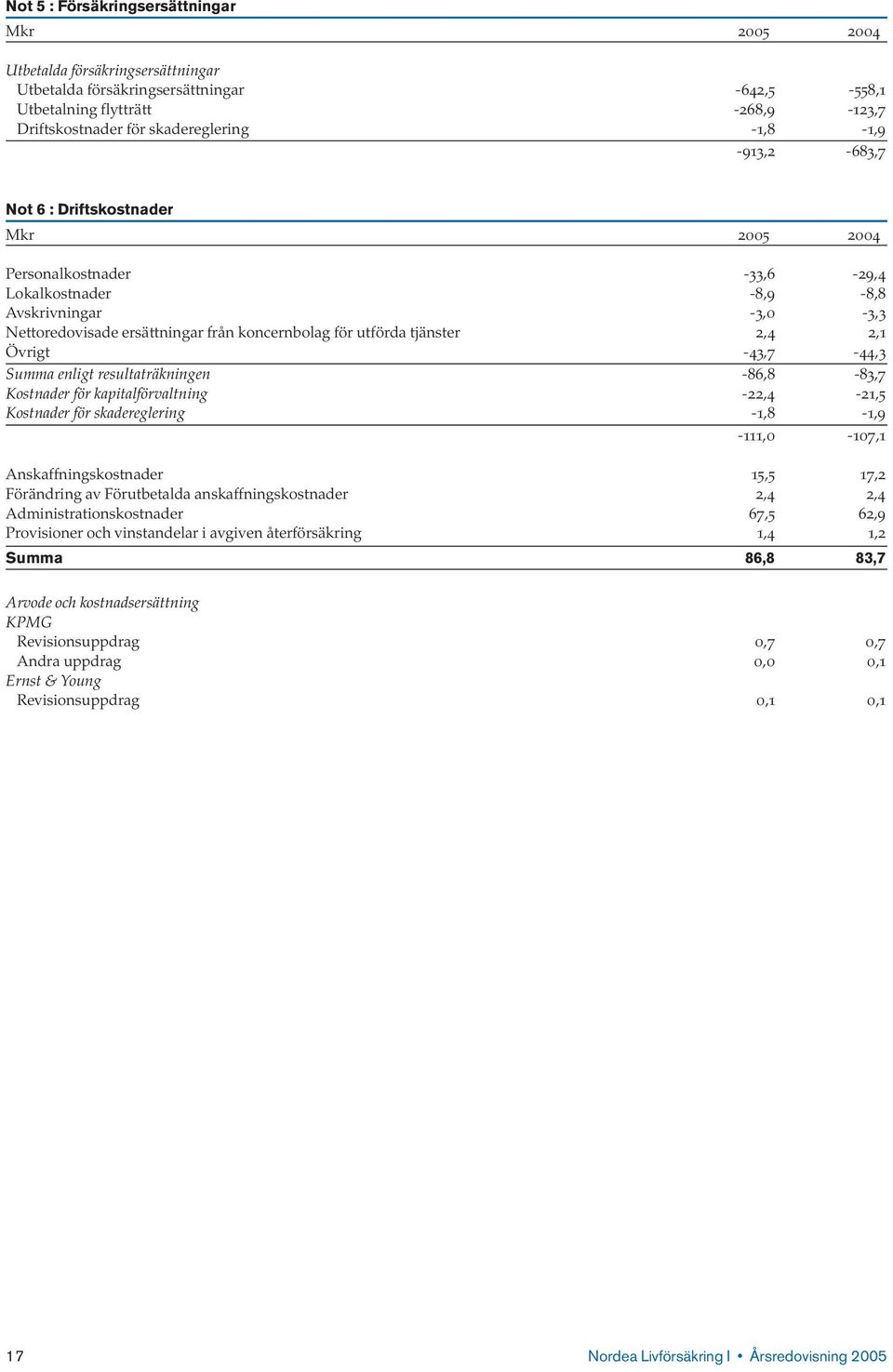 Övrigt -43,7-44,3 Summa enligt resultaträkningen -86,8-83,7 Kostnader för kapitalförvaltning -22,4-21,5 Kostnader för skadereglering -1,8-1,9-111,0-107,1 Anskaffningskostnader 15,5 17,2 Förändring av