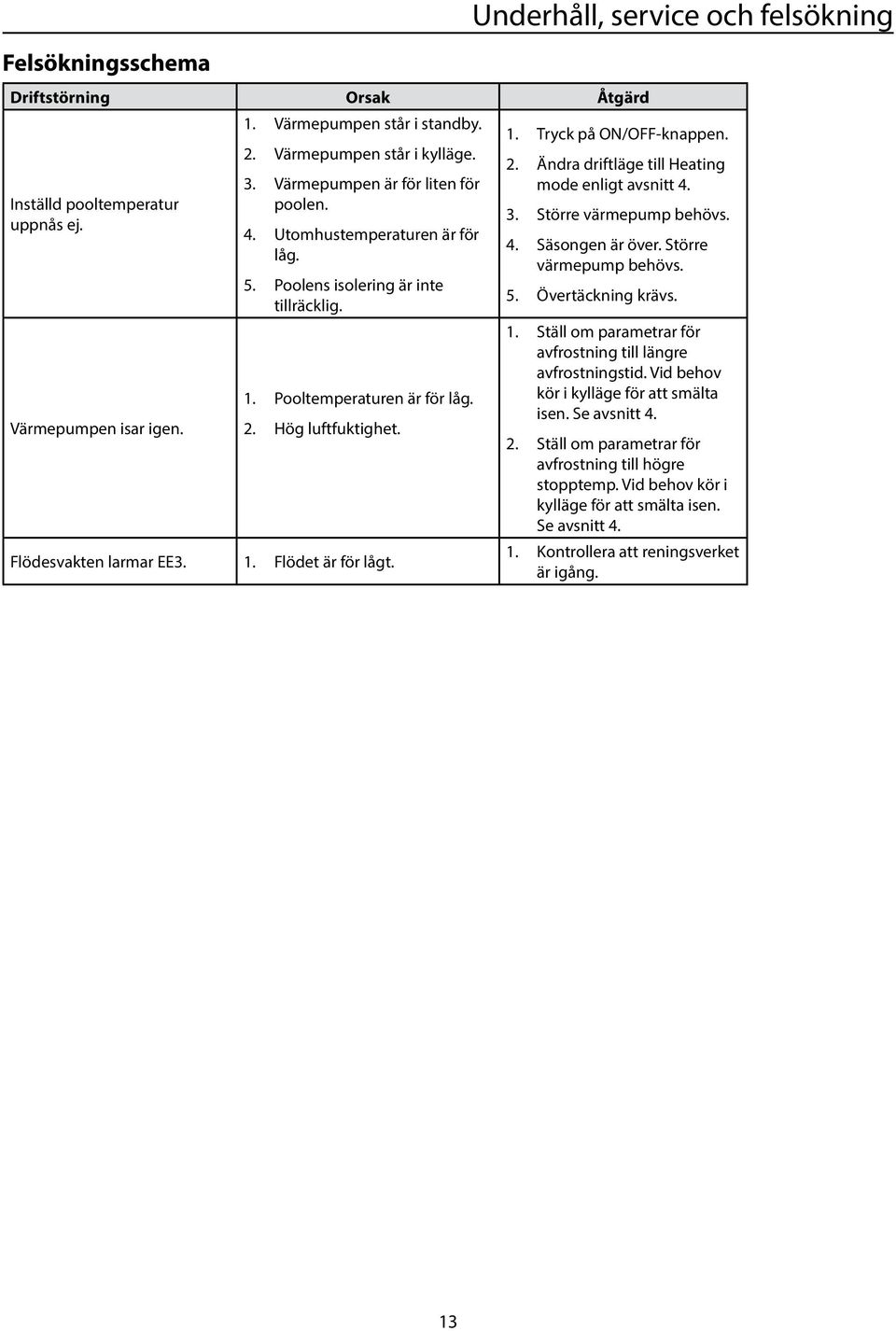 Värmepumpen isar igen. 1. Pooltemperaturen är för låg. 2. Hög luftfuktighet. Flödesvakten larmar EE3. 1. Flödet är för lågt. 3. Större värmepump behövs. 4. Säsongen är över. Större värmepump behövs. 5.