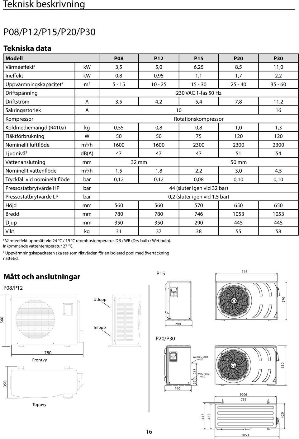 W 50 50 75 120 120 ominellt luftflöde m 3 /h 1600 1600 2300 2300 2300 Ljudnivå 2 db(a) 47 47 47 51 54 Vattenanslutning mm 32 mm 50 mm ominellt vattenflöde m 3 /h 1,5 1,8 2,2 3,0 4,5 Tryckfall vid