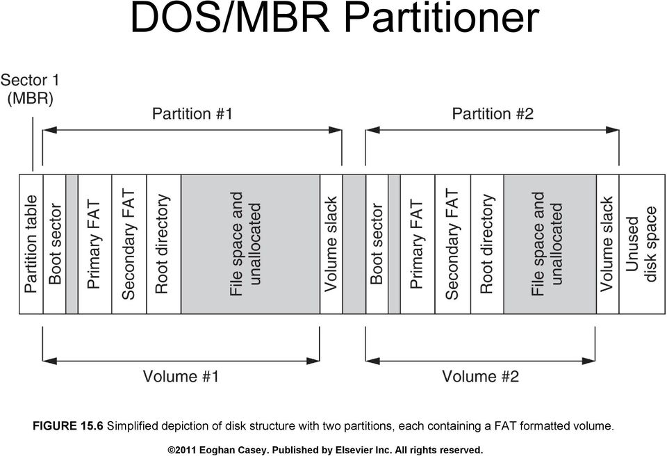 partitions, each containing a FAT formatted volume.