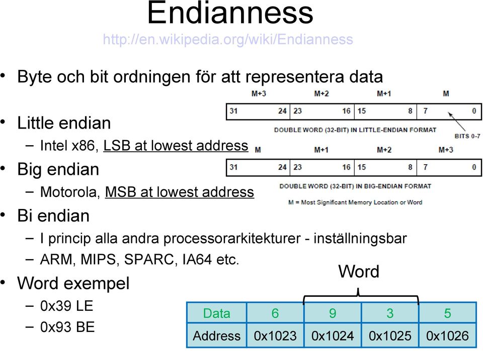 x86, LSB at lowest address Big endian Motorola, MSB at lowest address Bi endian I princip