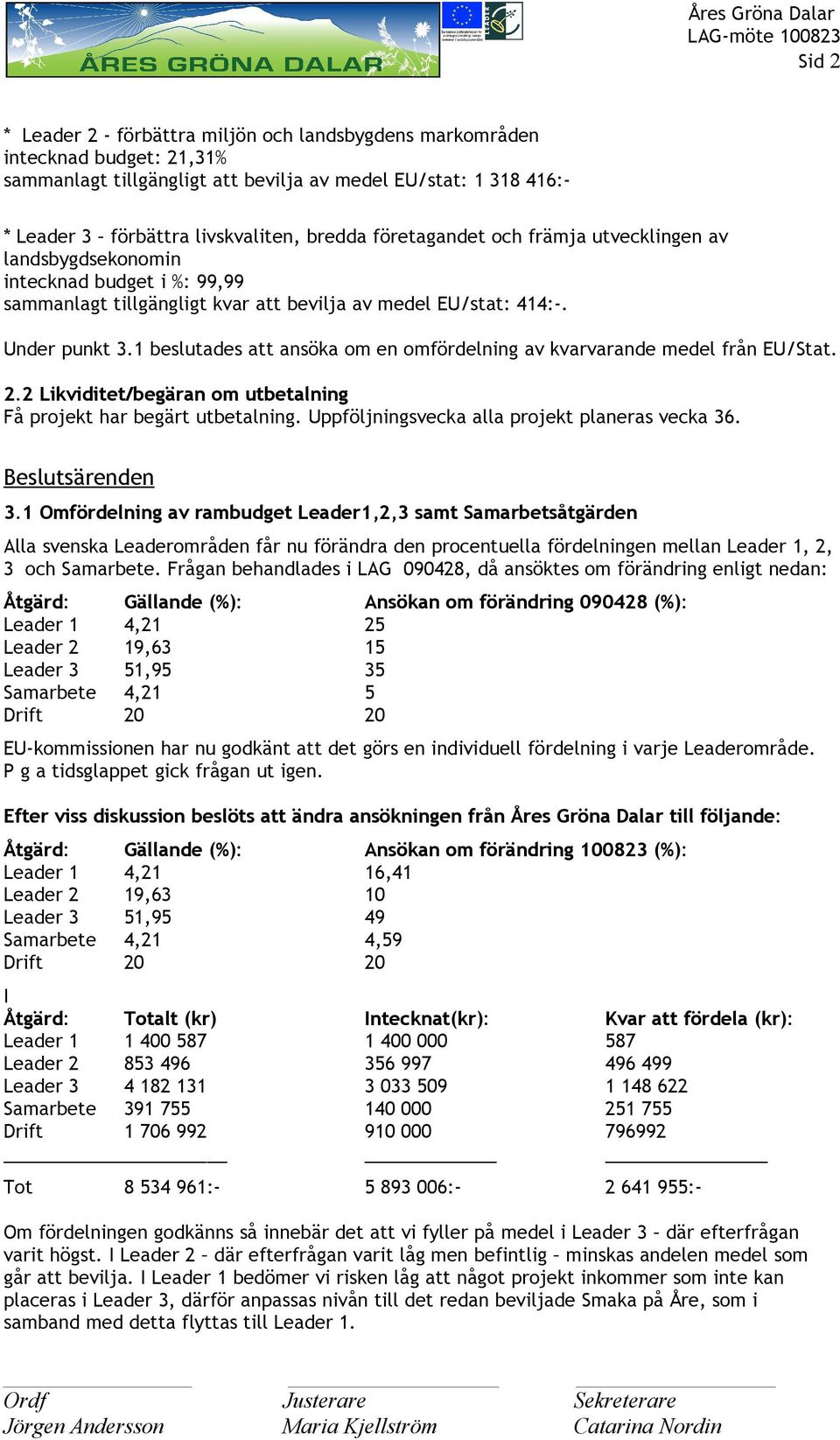 1 beslutades att ansöka om en omfördelning av kvarvarande medel från EU/Stat. 2.2 Likviditet/begäran om utbetalning Få projekt har begärt utbetalning. Uppföljningsvecka alla projekt planeras vecka 36.