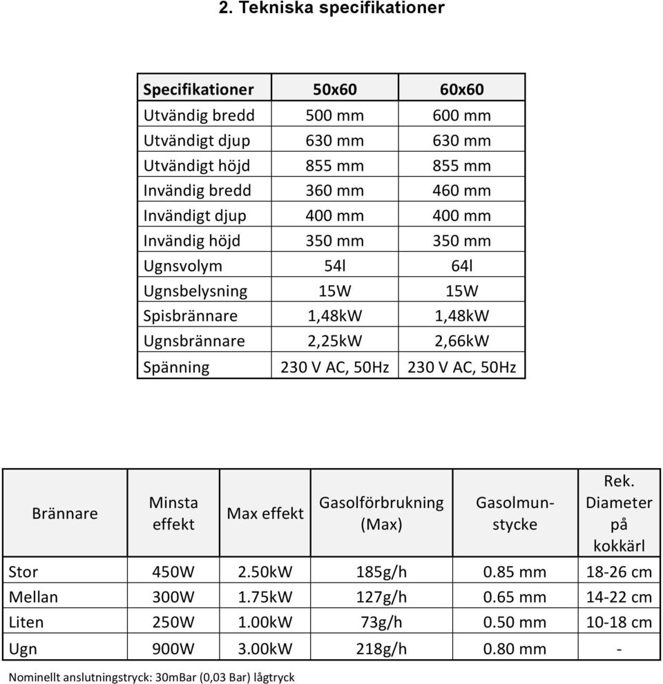 AC, 50Hz 230 V AC, 50Hz Brännare Minsta effekt Max effekt Gasolförbrukning (Max) Gasolmun- stycke Rek. Diameter på kokkärl Stor 450W 2.50kW 185g/h 0.