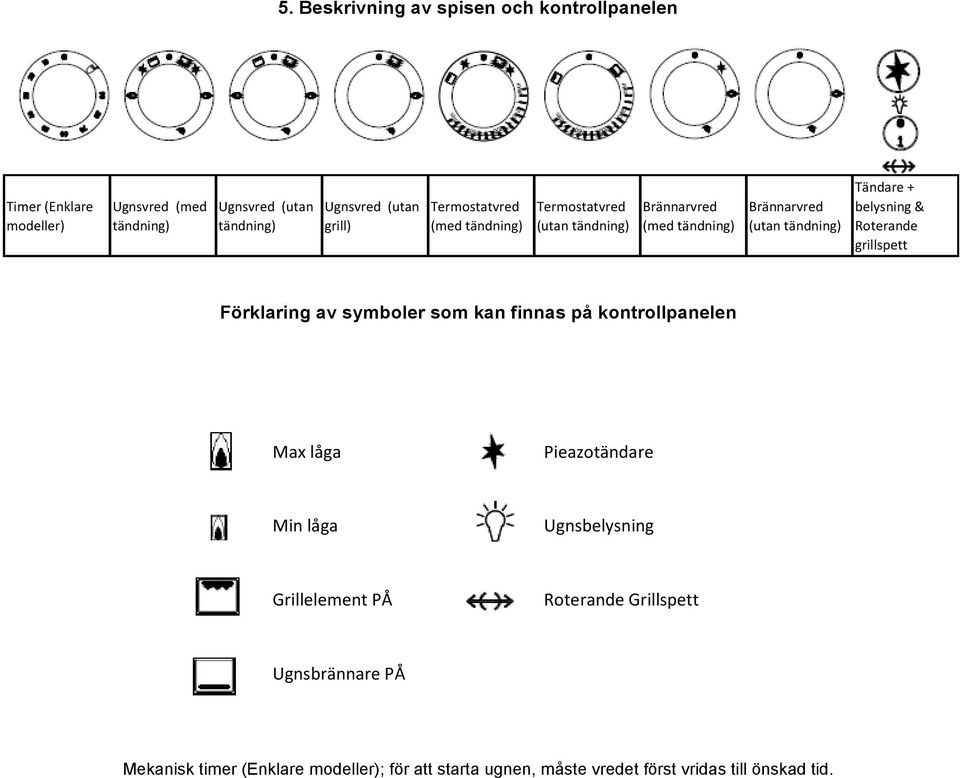 belysning & Roterande grillspett Förklaring av symboler som kan finnas på kontrollpanelen Max låga Pieazotändare Min låga Ugnsbelysning