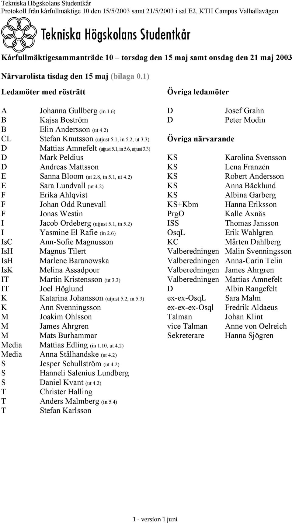 8, in 5.1, ut 4.2) E Sara Lundvall (ut 4.2) F Erika Ahlqvist F Johan Odd Runevall F Jonas Westin I Jacob Ordeberg (utjust 5.1, in 5.2) I Yasmine El Rafie (in 2.