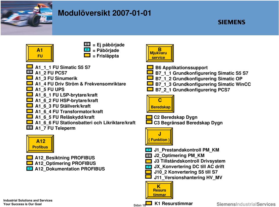 Teleperm A12 Profibus A12_Besiktning PROFIBUS A12_Optimering PROFIBUS A12_Dokumentation PROFIBUS Sidan 16 E P B6 Applikationssupport B7_1_1 Grundkonfigurering Simatic S5 S7 B7_1_2 Grundkonfigurering