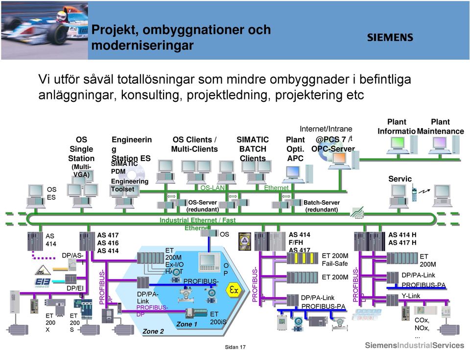 PROFIBUSDP DP/EI B PROFIBUSDP DP/ASI Batch-Server (redundant) Industrial Ethernet / Fast Ethernet OS AS 417 AS 416 AS 414 Servic e Ethernet OS-Server (redundant) AS 414 ET 200 X Engineerin g Station