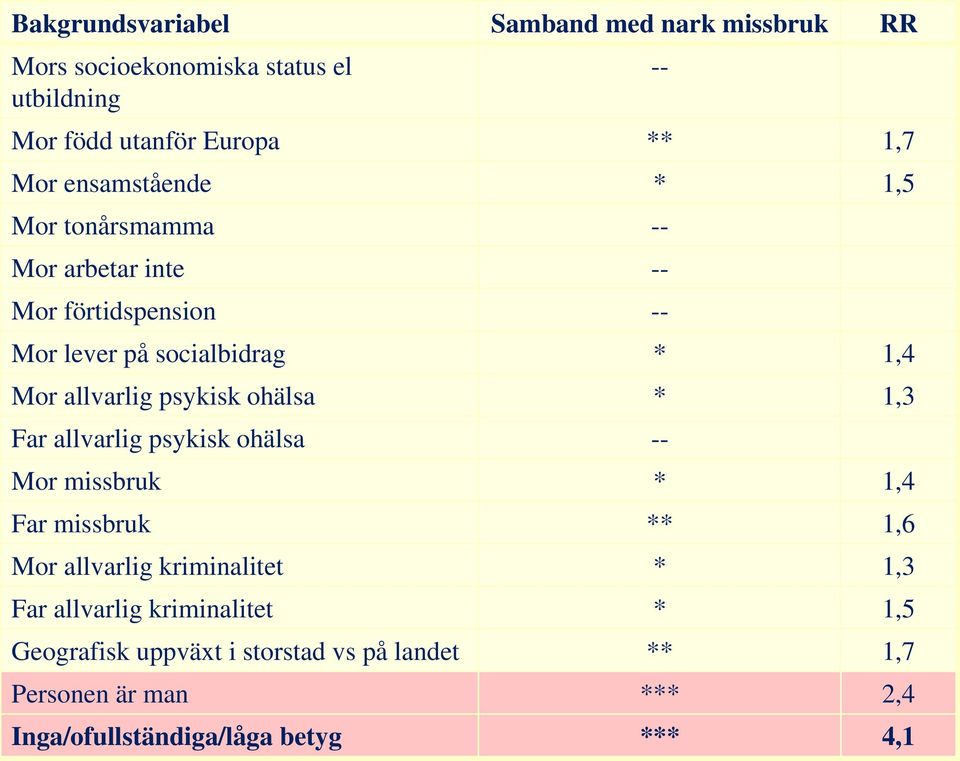 psykisk ohälsa * 1,3 Far allvarlig psykisk ohälsa -- Mor missbruk * 1,4 Far missbruk ** 1,6 Mor allvarlig kriminalitet * 1,3 Far