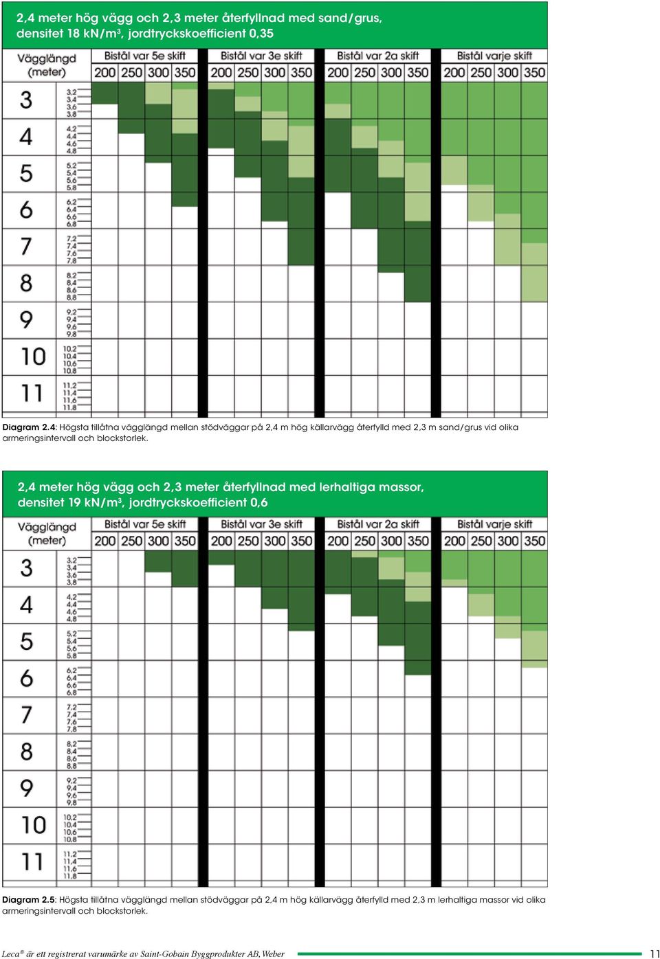 2,4 meter hög vägg och 2,3 meter återfyllnad med lerhaltiga massor, densitet 19 kn/m 3, jordtryckskoefficient 0,6 Diagram 2.