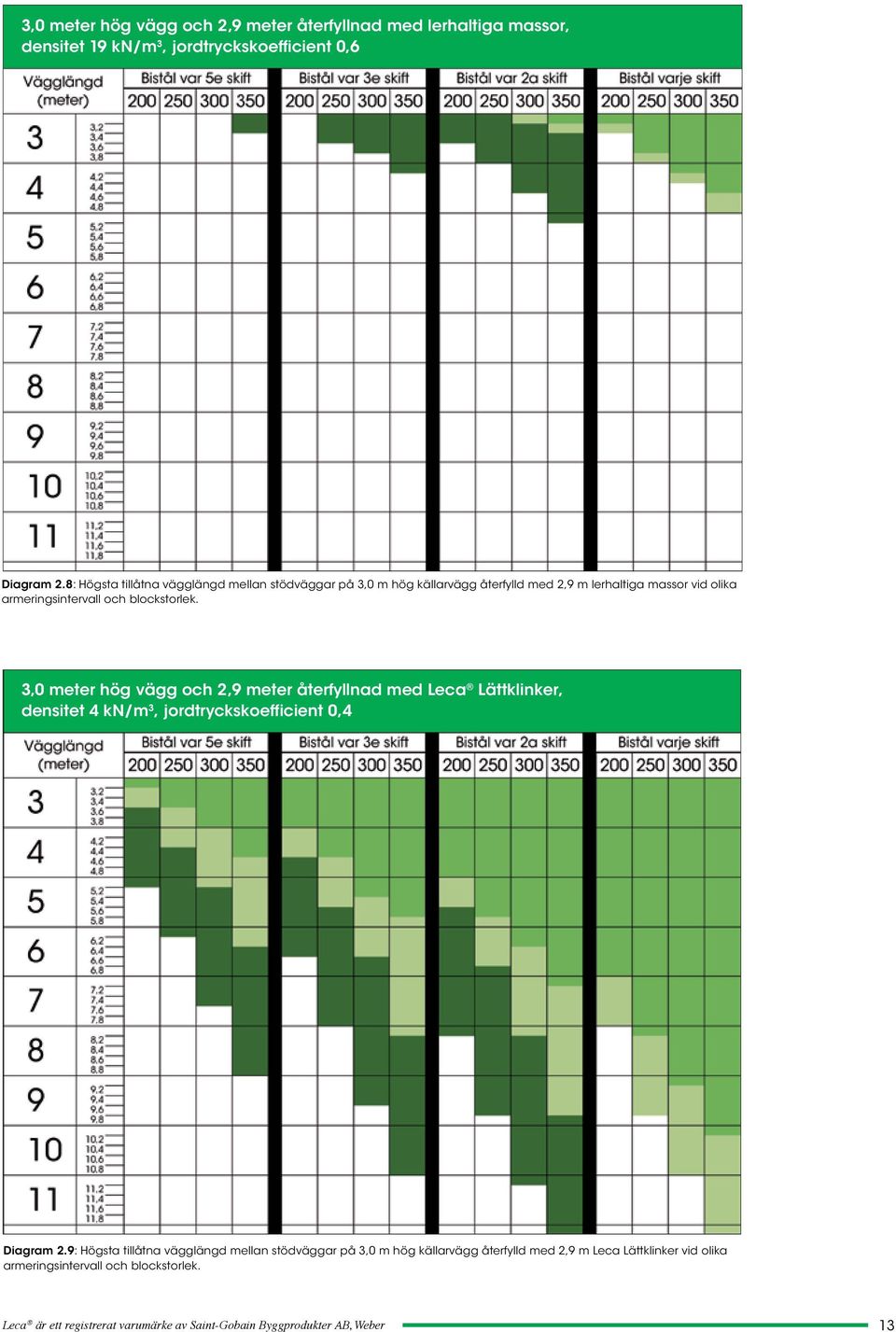 3,0 meter hög vägg och 2,9 meter återfyllnad med Leca Lättklinker, densitet 4 kn/m 3, jordtryckskoefficient 0,4 Diagram 2.