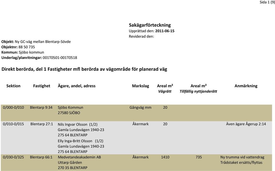 nyttjanderätt 0/000 0/010 Blentarp 9:34 Sjöbo Kommun Gångväg mm 20 0/010 0/015 Blentarp 27:1 Nils Ingvar Olsson (1/2) Gamla Lundavägen 1940 23 Elly Inga Britt Olsson (1/2) Gamla