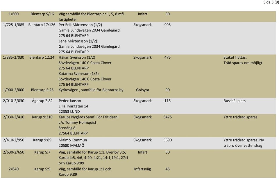 Träd sparas om möjligt Katarina Svensson (1/2) Sövdevägen 140 C Costa Clover 1/900 2/000 Blentarp S:25 Kyrkovägen, samfälld för Blentarps by Gräsyta 90 2/010 2/030 Ågerup 2:82 Peder Janson Lilla