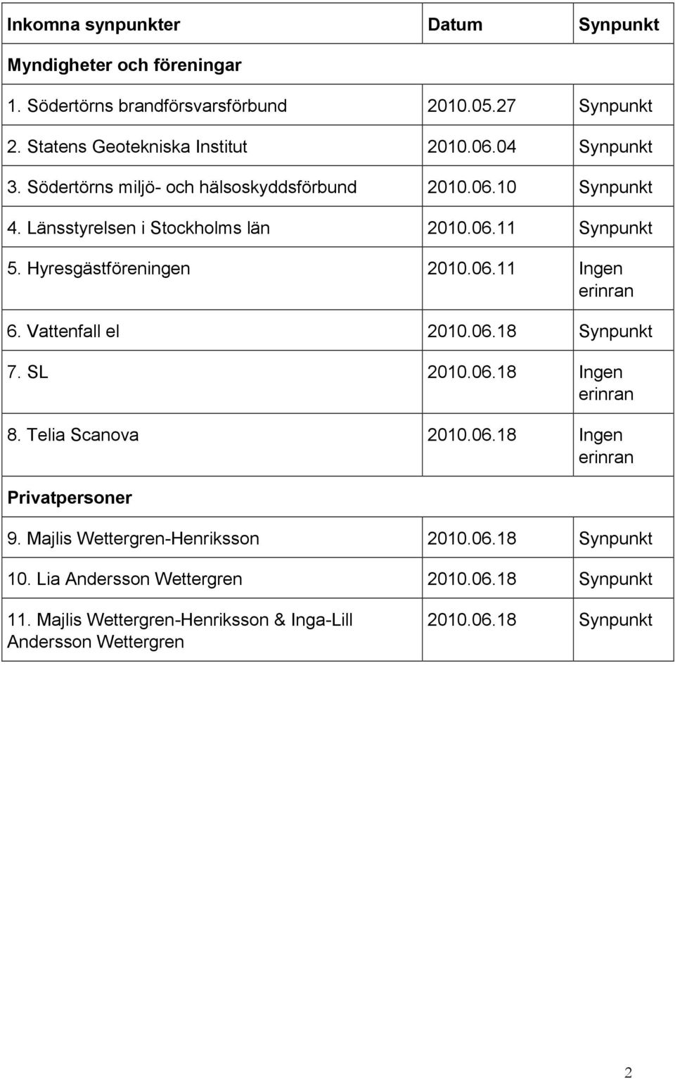 Vattenfall el 2010.06.18 Synpunkt 7. SL 2010.06.18 Ingen erinran 8. Telia Scanova 2010.06.18 Ingen erinran Privatpersoner 9. Majlis Wettergren-Henriksson 2010.06.18 Synpunkt 10.