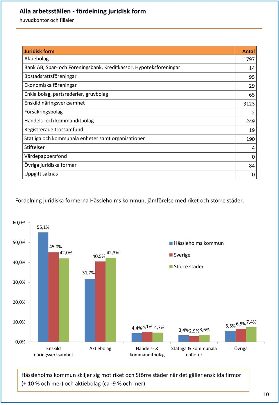 kommunala enheter samt organisationer 190 Stiftelser 4 Värdepappersfond 0 Övriga juridiska former 84 Uppgift saknas 0 Fördelning juridiska formerna, jämförelse med riket och större städer.