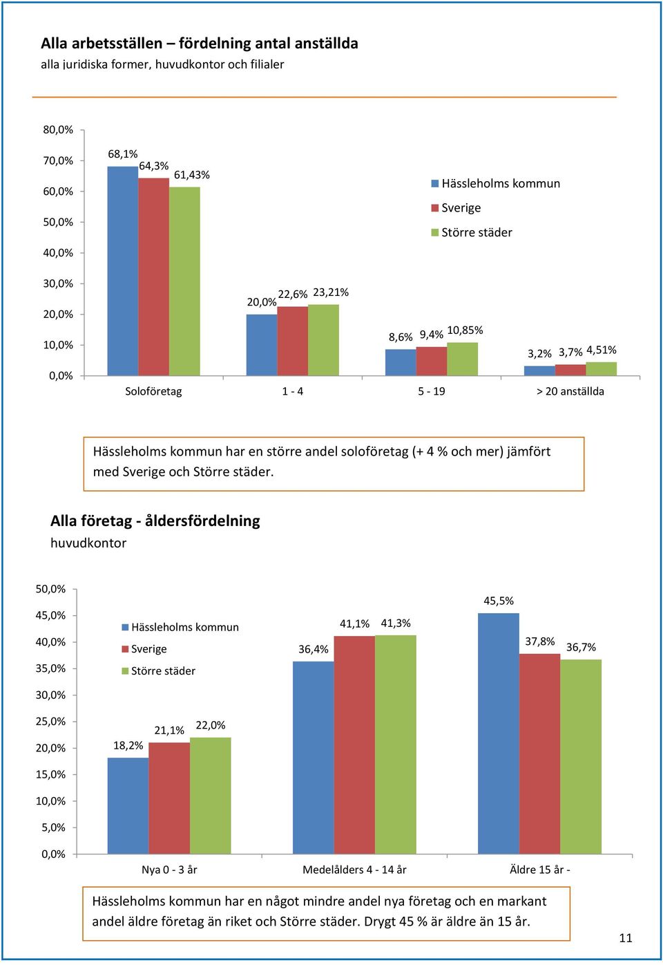 Alla företag - åldersfördelning huvudkontor 5 45,0% 4 36,4% 41,1% 41,3% 45,5% 37,8% 36,7% 35,0% 3 25,0% 2 18,2% 21,1% 22,0% 15,0% 1 5,0% Nya 0-3 år Medelålders 4-14 år Äldre 15