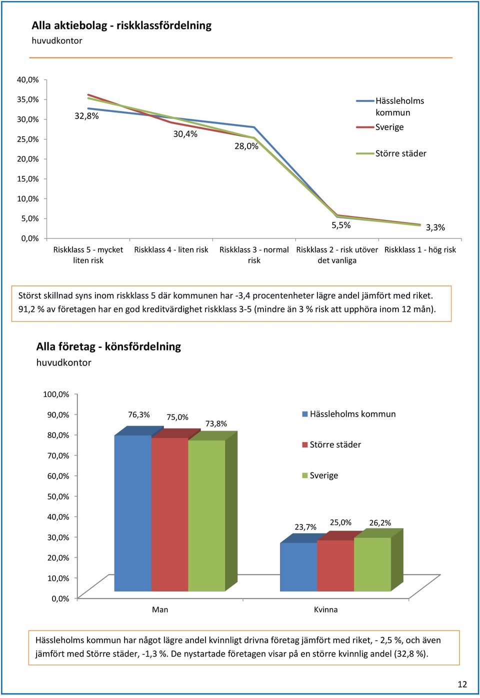 91,2 % av företagen har en god kreditvärdighet riskklass 3-5 (mindre än 3 % risk att upphöra inom 12 mån).