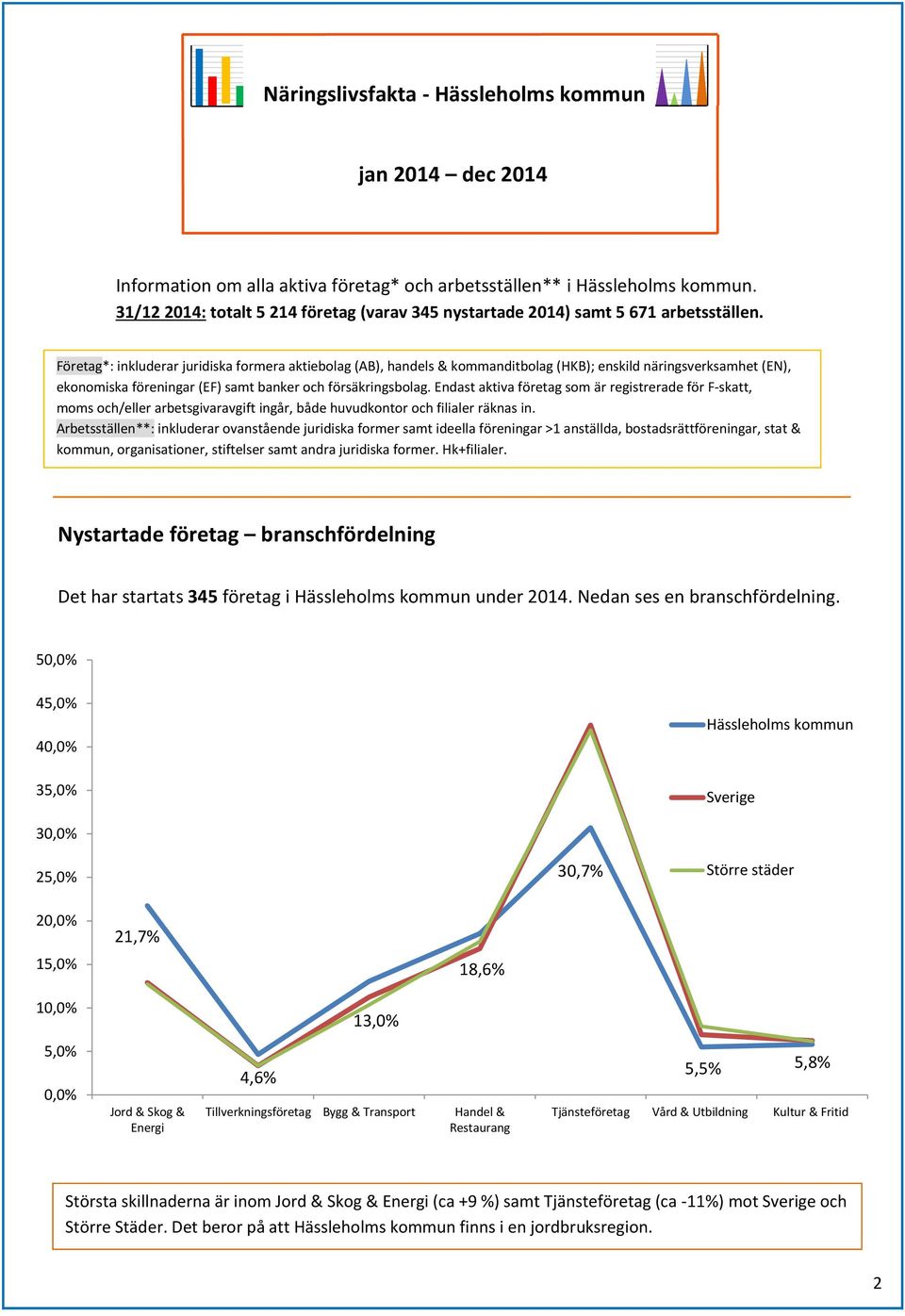 Endast aktiva företag som är registrerade för F-skatt, moms och/eller arbetsgivaravgift ingår, både huvudkontor och filialer räknas in.