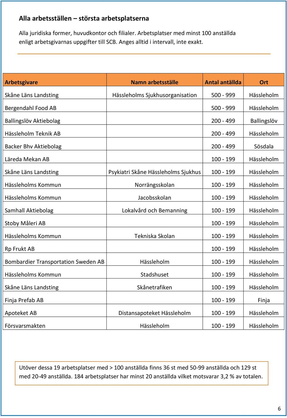Arbetsgivare Namn arbetsställe Antal antällda Ort Skåne Läns Landsting Hässleholms Sjukhusorganisation 500-999 Hässleholm Bergendahl Food AB 500-999 Hässleholm Ballingslöv Aktiebolag 200-499