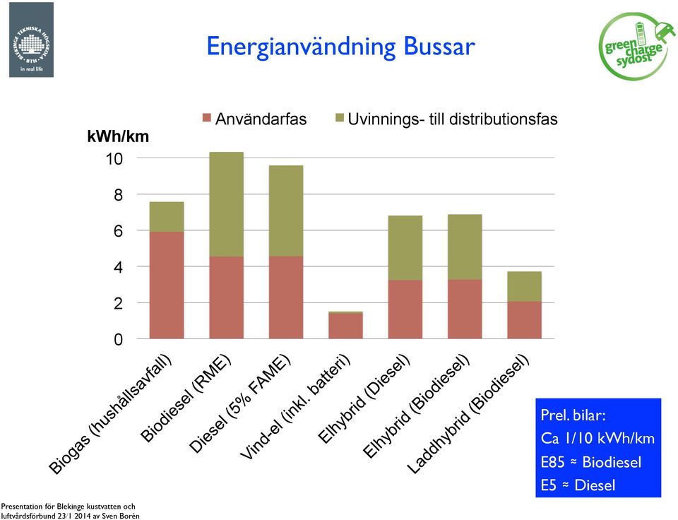 till distributionsfas Prel.