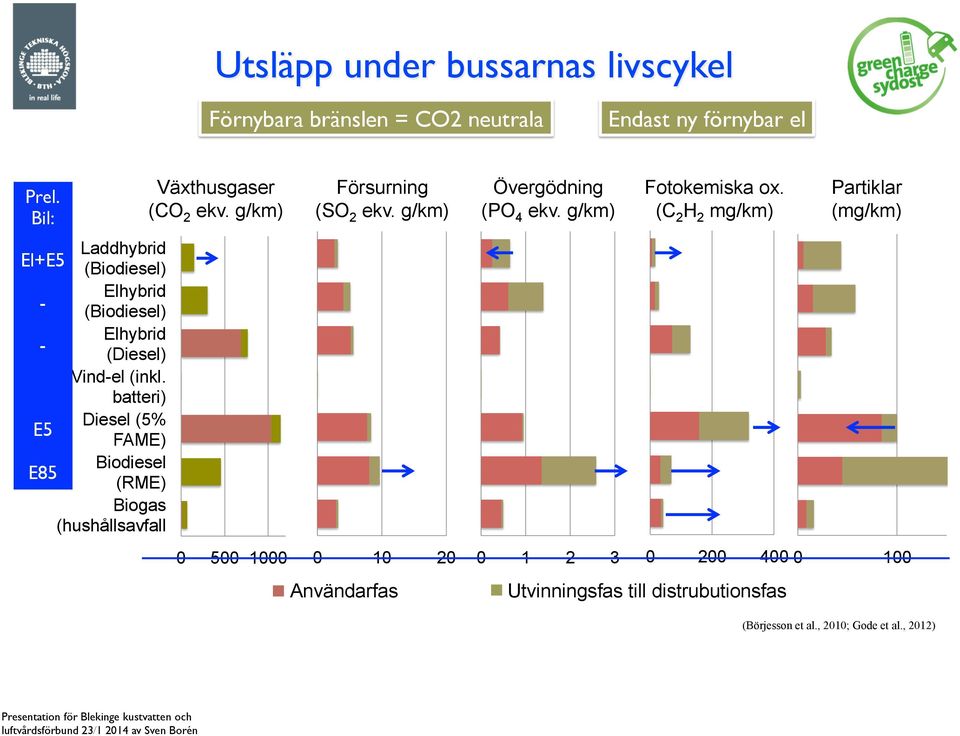 batteri) Diesel (5% E5 FAME) Biodiesel E85 (RME) Biogas (hushållsavfall Växthusgaser (CO 2 ekv.