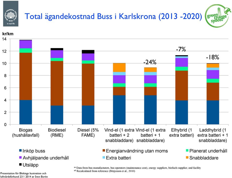 snabbladdare) Inköp buss Energianvändning utan moms Planerat underhåll Avhjälpande underhåll Extra batteri Snabbladdare Utsläpp * a Data from bus