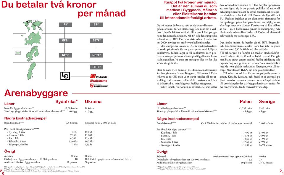 De två kronor du betalar, som en del av medlemsavgiften, används för att stärka byggfack runt om i världen.