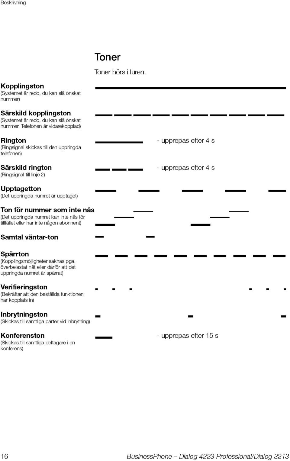 numret är upptaget) Ton för nummer som inte nås (Det uppringda numret kan inte nås för tillfället eller har inte någon abonnent) Samtal väntar-ton Spärrton (Kopplingsmöjligheter saknas pga.