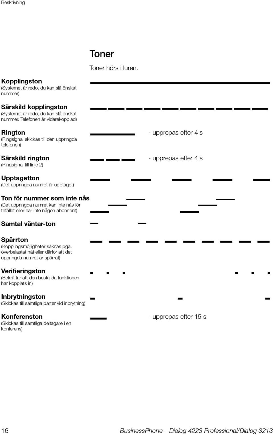 numret är upptaget) Ton för nummer som inte nås (Det uppringda numret kan inte nås för tillfället eller har inte någon abonnent) Samtal väntar-ton Spärrton (Kopplingsmöjligheter saknas pga.
