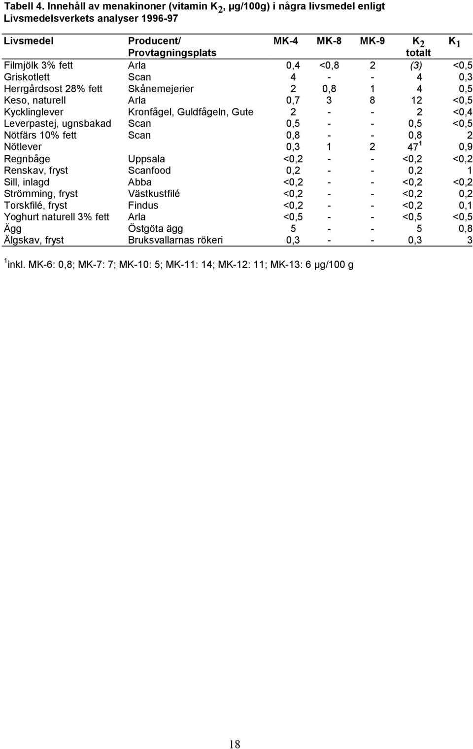 0,4 <0,8 2 (3) <0,5 Griskotlett Scan 4 - - 4 0,3 Herrgårdsost 28% fett Skånemejerier 2 0,8 1 4 0,5 Keso, naturell Arla 0,7 3 8 12 <0,5 Kycklinglever Kronfågel, Guldfågeln, Gute 2 - - 2 <0,4