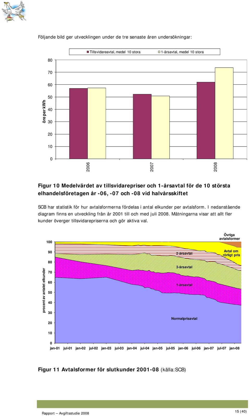 avtalsform. I nedanstående diagram finns en utveckling från år 2001 till och med juli 2008. Mätningarna visar att allt fler kunder överger tillsvidarepriserna och gör aktiva val.