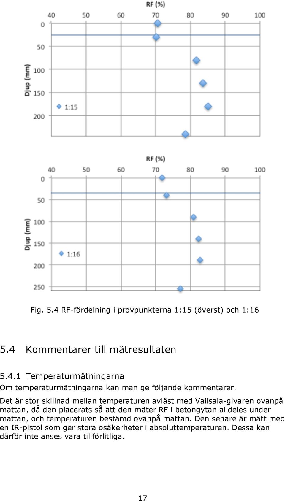 betongytan alldeles under mattan, och temperaturen bestämd ovanpå mattan.