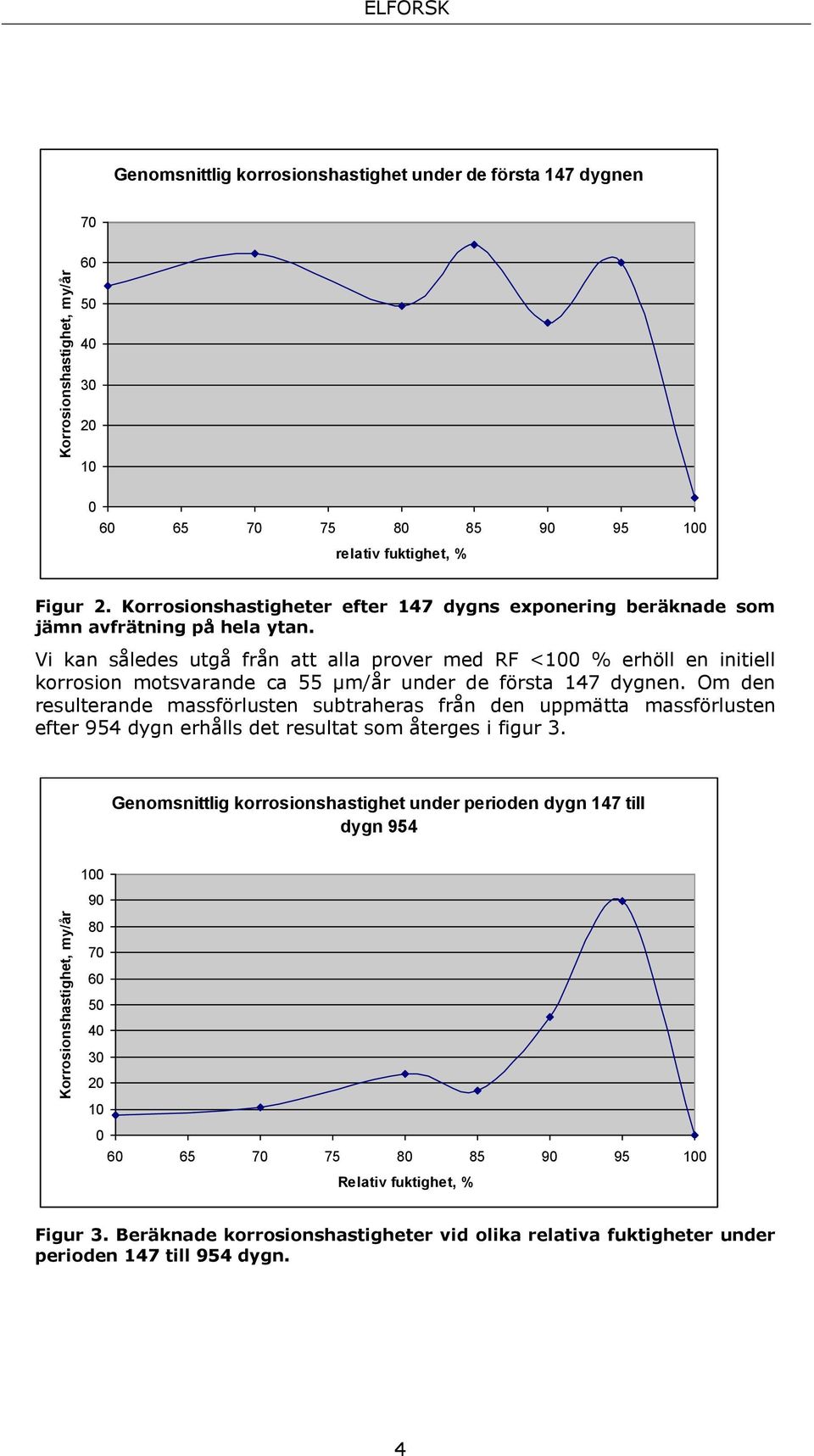 Vi kan således utgå från att alla prover med RF <100 % erhöll en initiell korrosion motsvarande ca 55 μm/år under de första 147 dygnen.