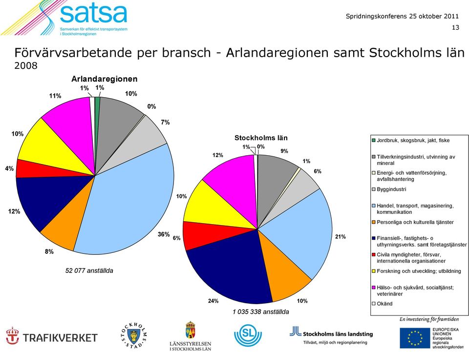 magasinering, kommunikation Personliga och kulturella tjänster 8% 52 077 anställda 36% 6% 21% Finansiell-, fastighets- o uthyrningsverks.