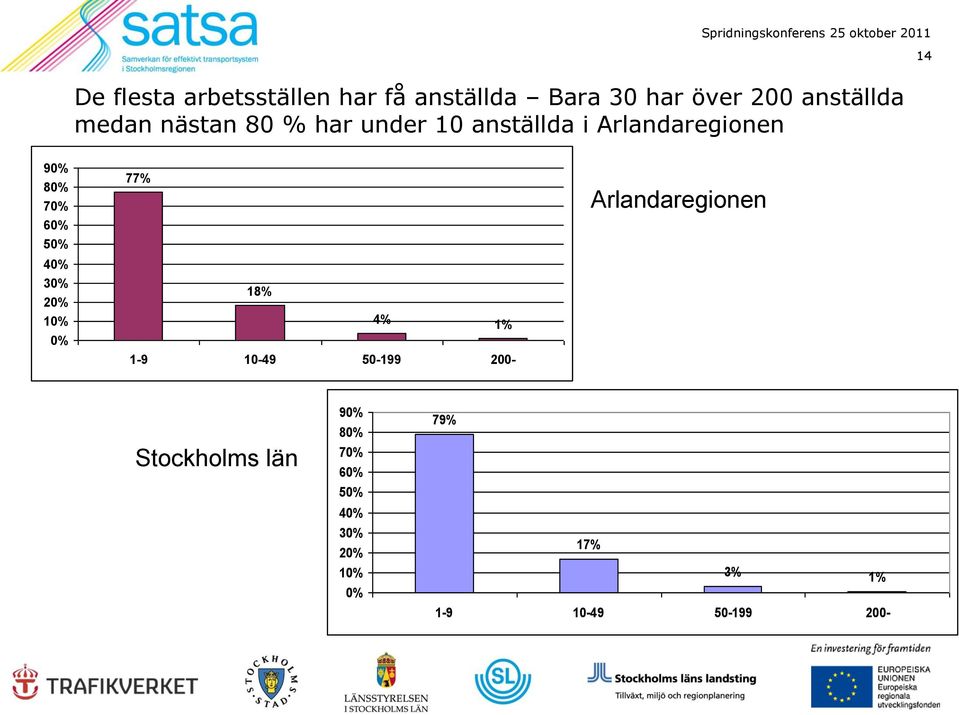 40% 30% 20% 10% 0% 77% 18% 4% 1% 1-9 10-49 50-199 200- Arlandaregionen